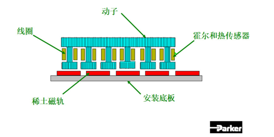 派克直线电机结构图